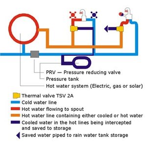 Enviro Save Water System